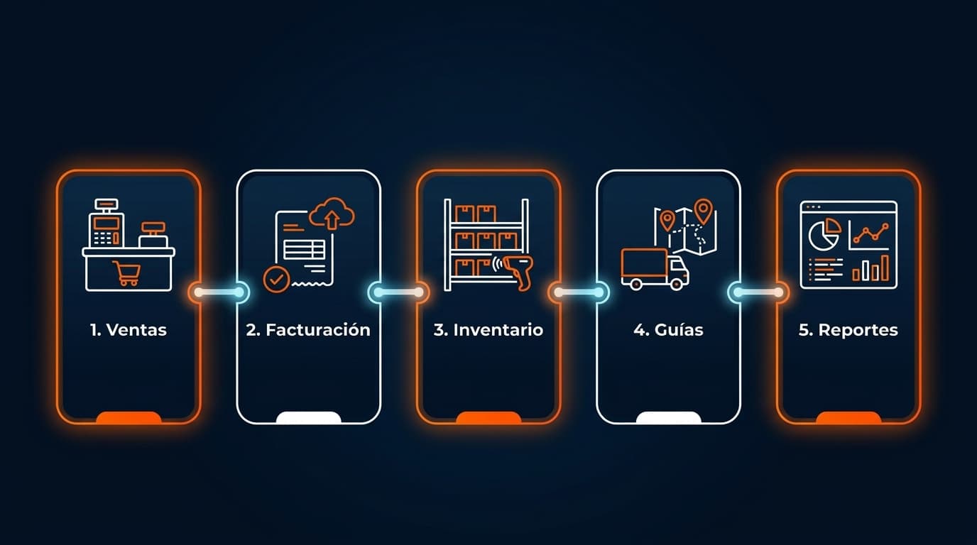 Flujo integrado de ventas, facturación, inventario, guías y reportes en BREICORP